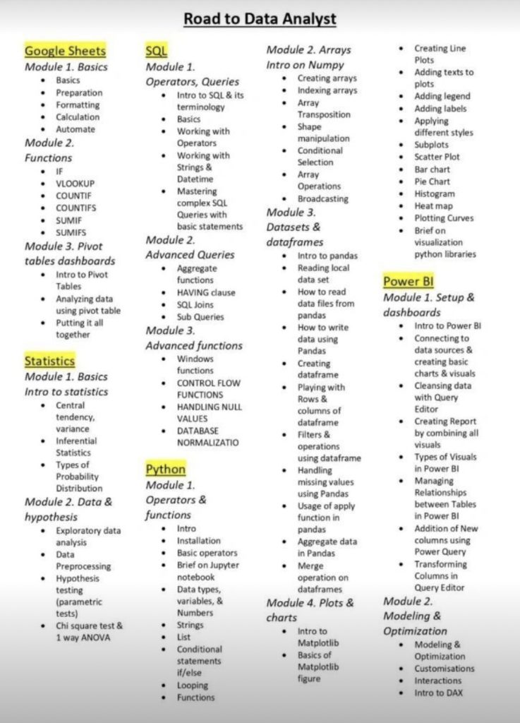 Complete Data Analyst Roadmap For Beginners